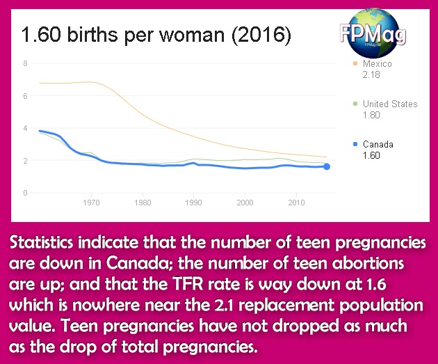 Statistics indicate that the number of teen pregnancies are down in Canada; the number of teen abortions are up; and that the TFR rate is way down at 1.6 which is nowhere near the 2.1 replacement population value. Teen pregnancies have not dropped as much as the drop of total pregnancies. 