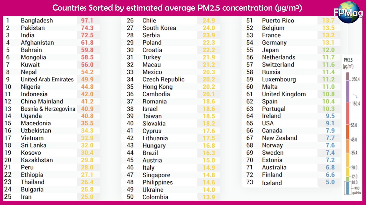 Countries Sorted by estimated average PM2.5 concentration (µg/m³) 