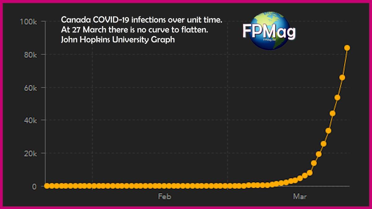 COVID-19 infections over unit time. At 27 March there is no curve to flatten. John Hopkins University Graph