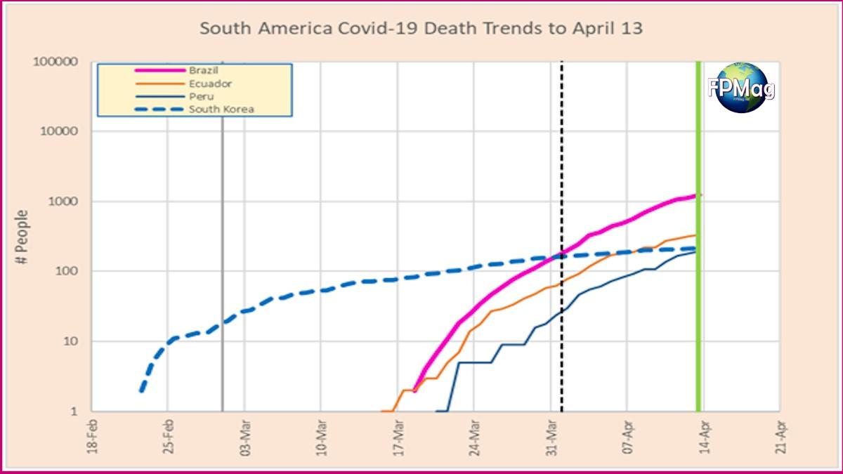 2: Death trends for South American countries that had more than 100 deaths on April 13. South Korea trend is included for reference. 