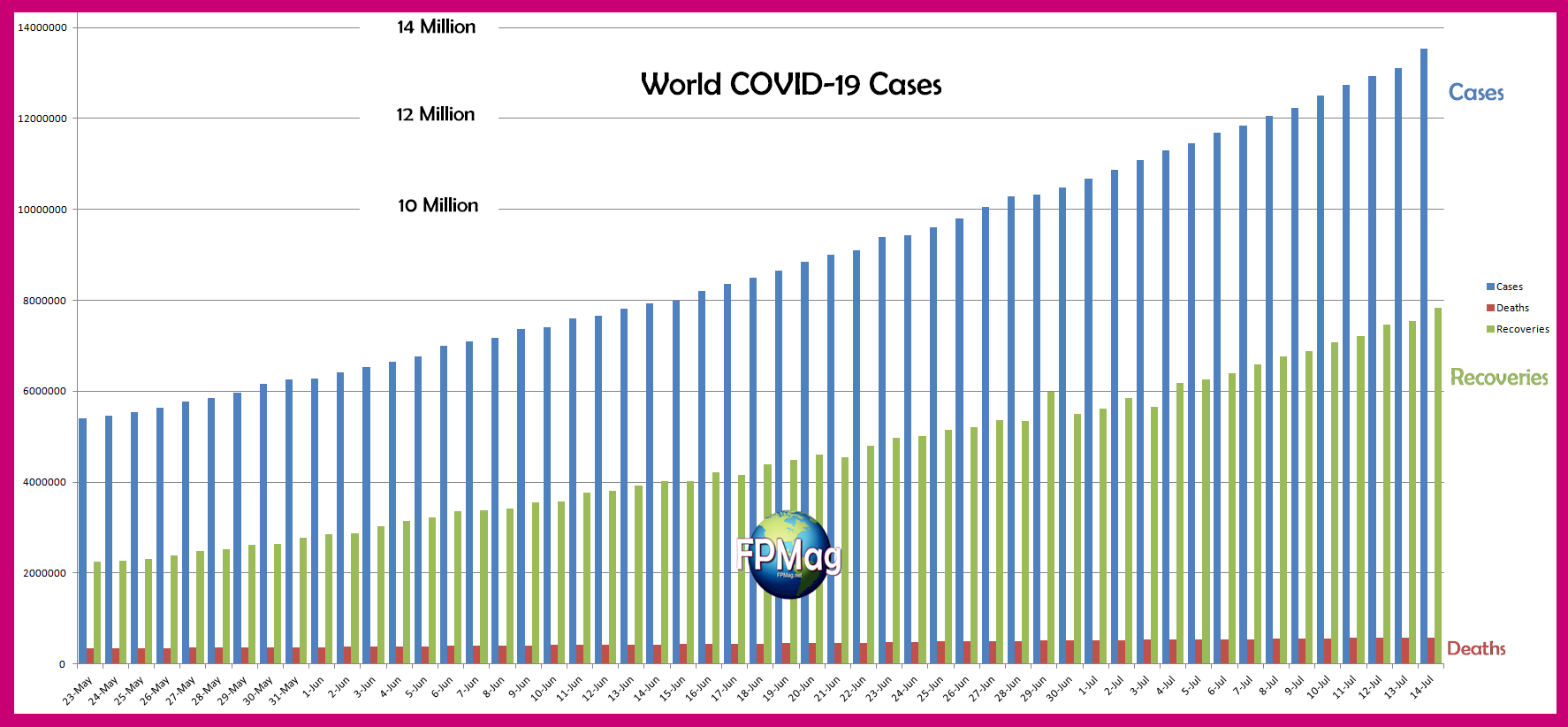 World COVID-19 Cases driven by United States failure of leadership