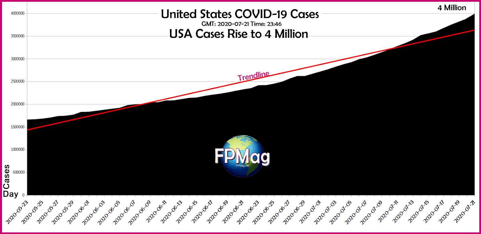 Graph: 4 Million USA Novel Coronavirus CASES Total.