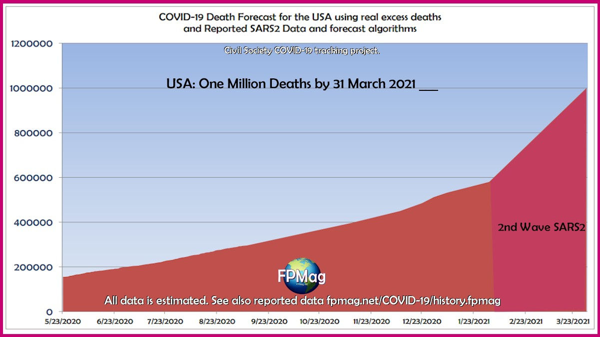 USA: One Million Deaths by 31 March 2021. All data is estimated. See also reported data fpmag.net/COVID-19/history.