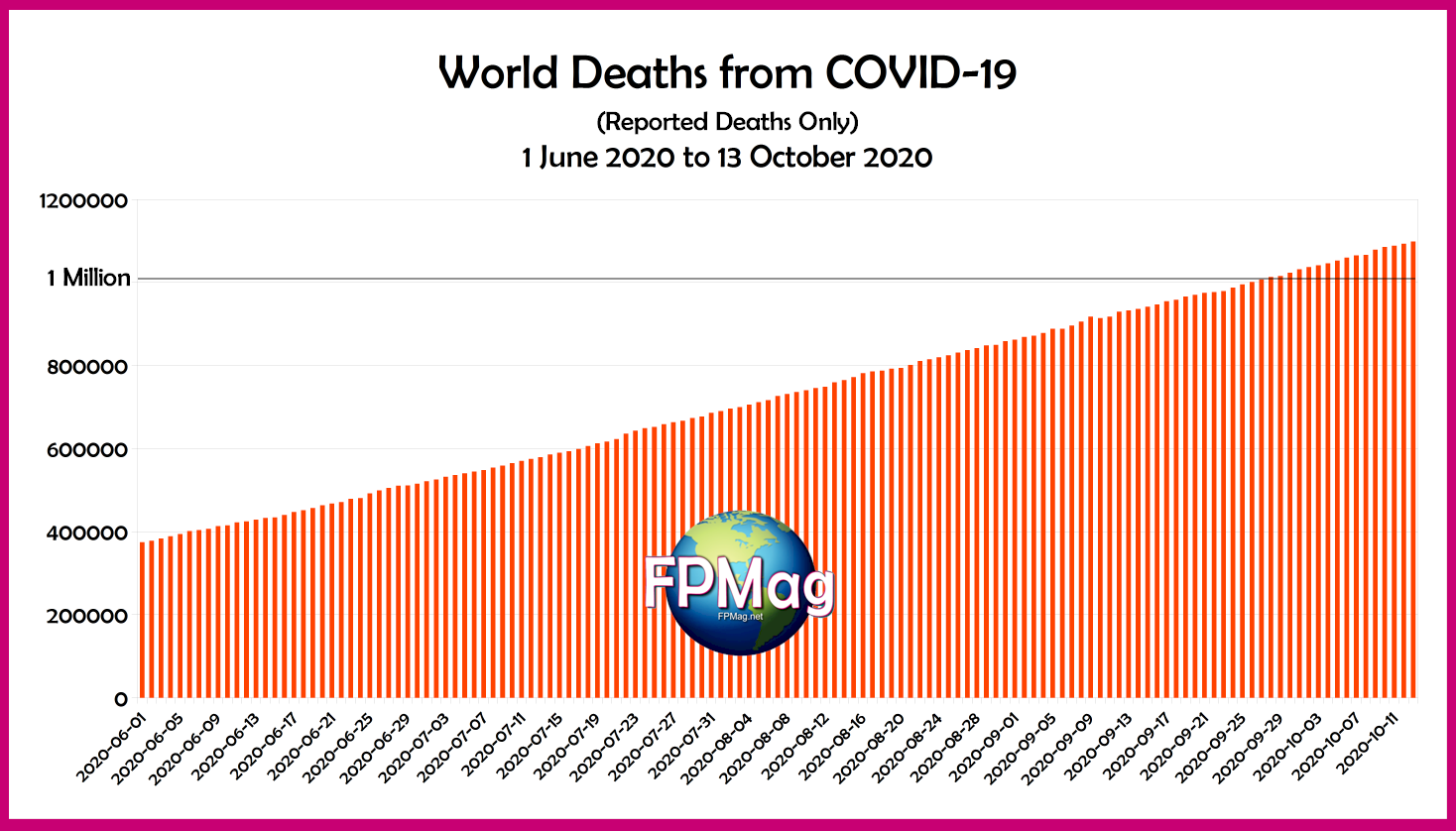 World Reported Deaths from COVID-19