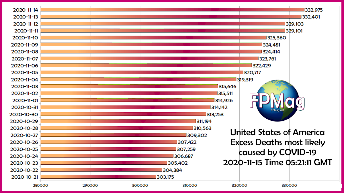 Excess deaths in the USA