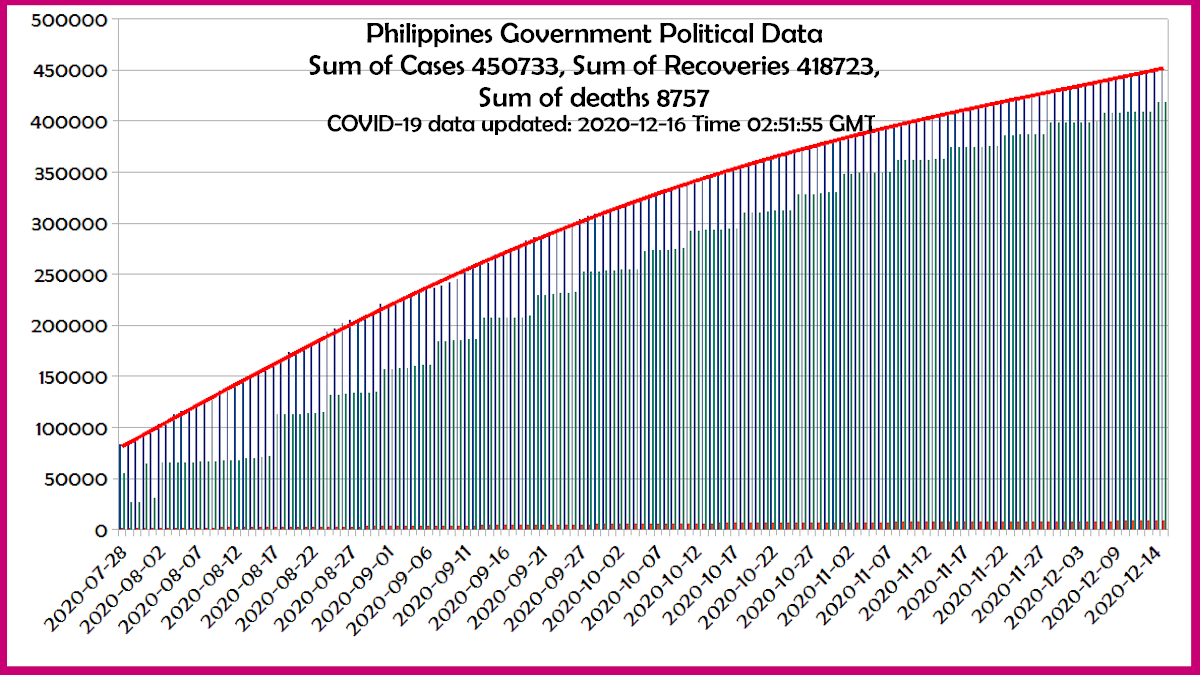 Philippines COVID-19 Data