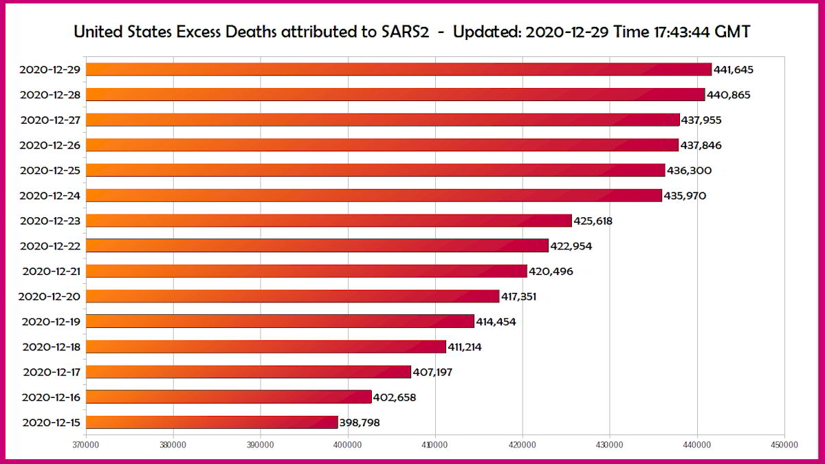 USA Excess deaths attributed to SARS2
