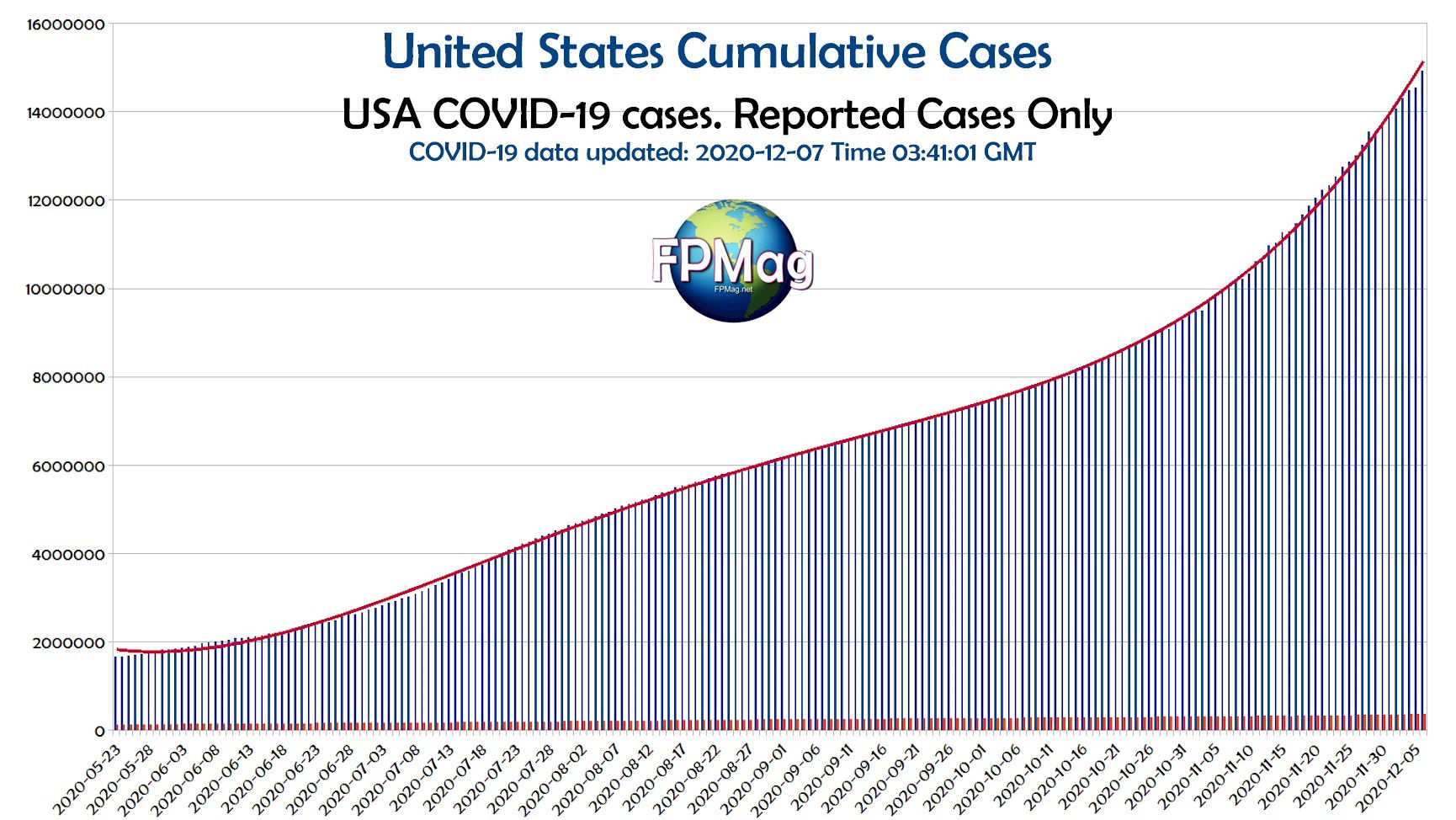 USA hit 15 million cases yesterday including military and its territories. 