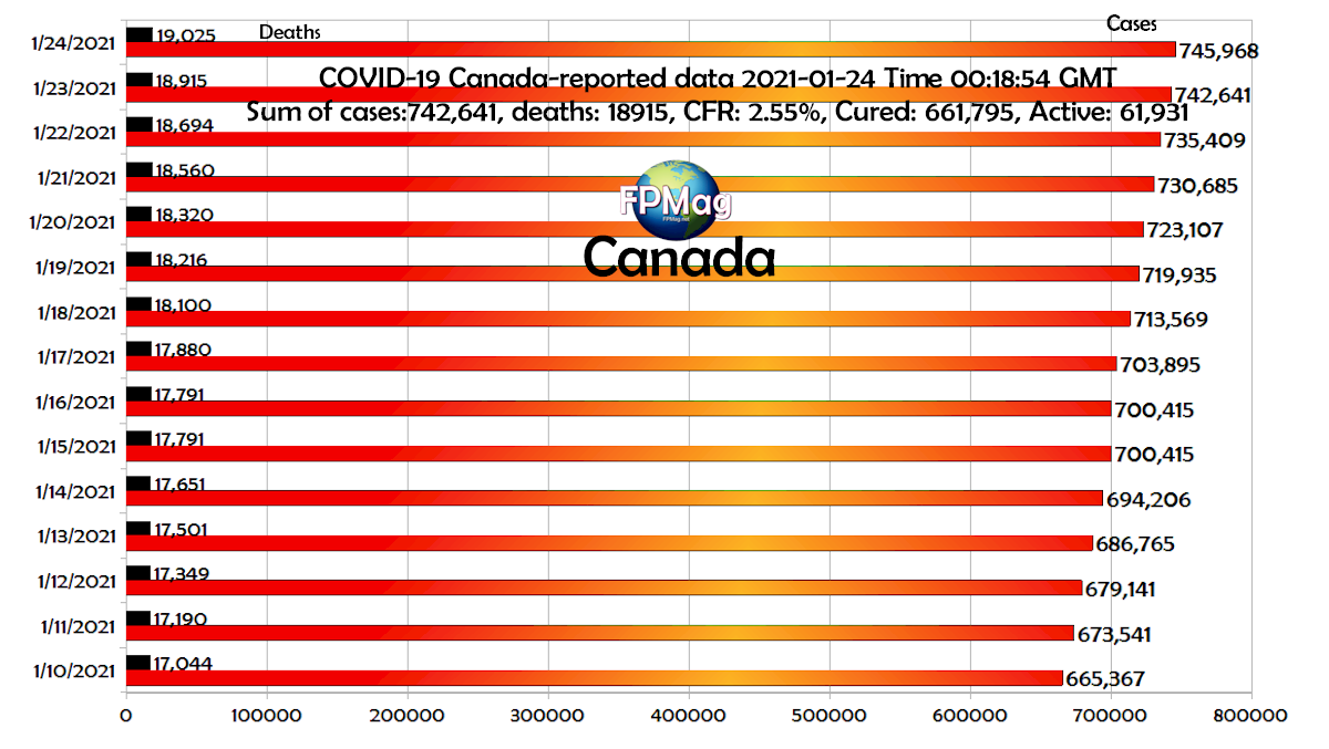 Canada moves from position 26 to 33 most infected countries in the world.