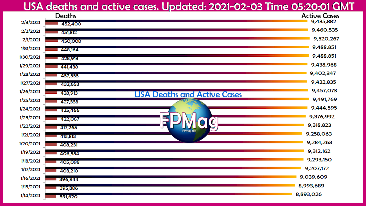 USA deaths and active cases. Updated: 2021-02-03 Time 05:20:01 GMT
