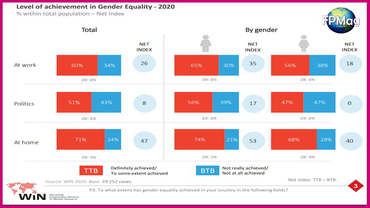 WIN Survey on Gender Equality