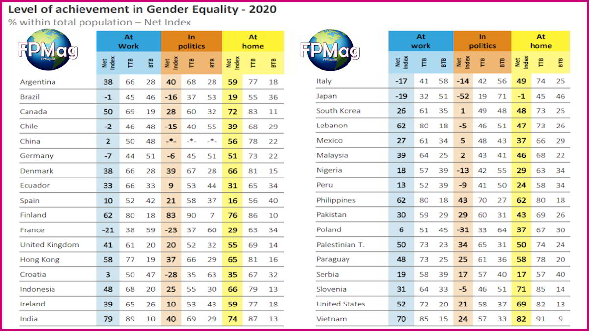 To what extent has gender equality achieved in your country in the following fields?