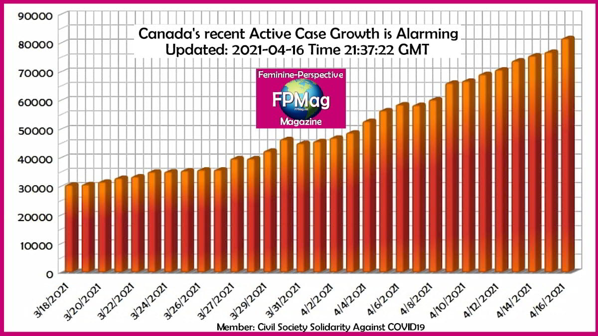 Canada Active Cases soaring.