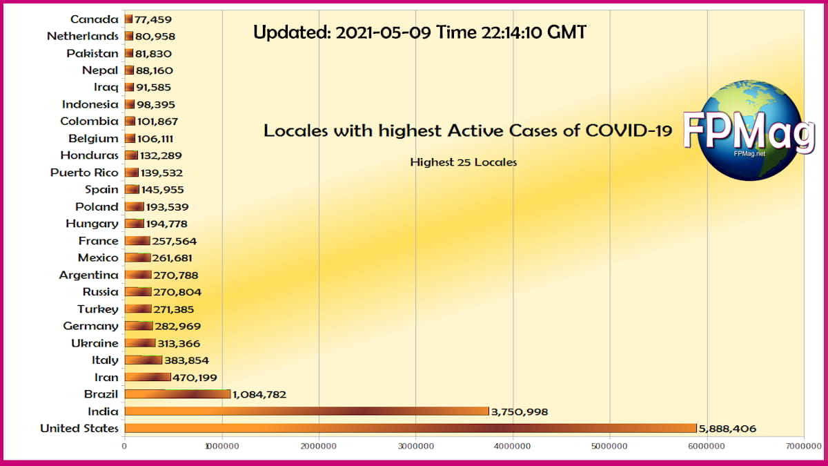 Top 25 countries with the most Active COVID-19 Cases 