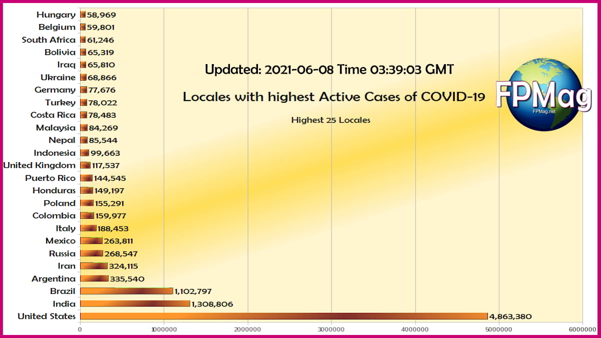 Top 25 active COVID-19 cases in the world
