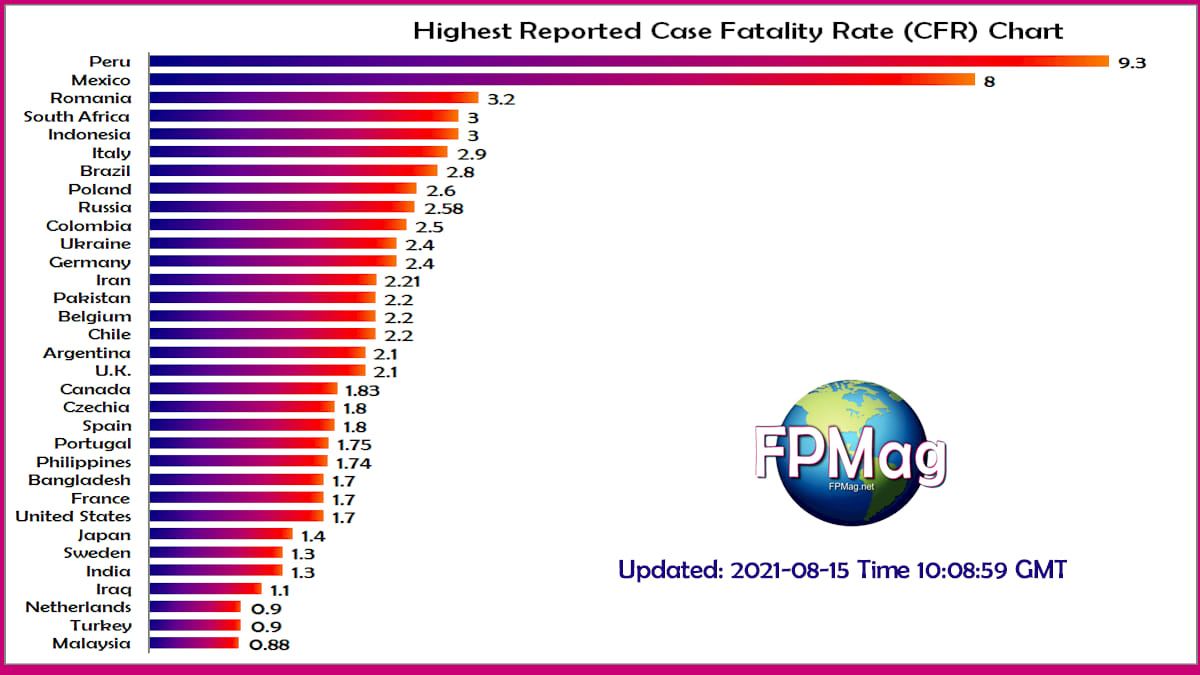 Case Fatality Rates of those nations with over 1 million case sums.