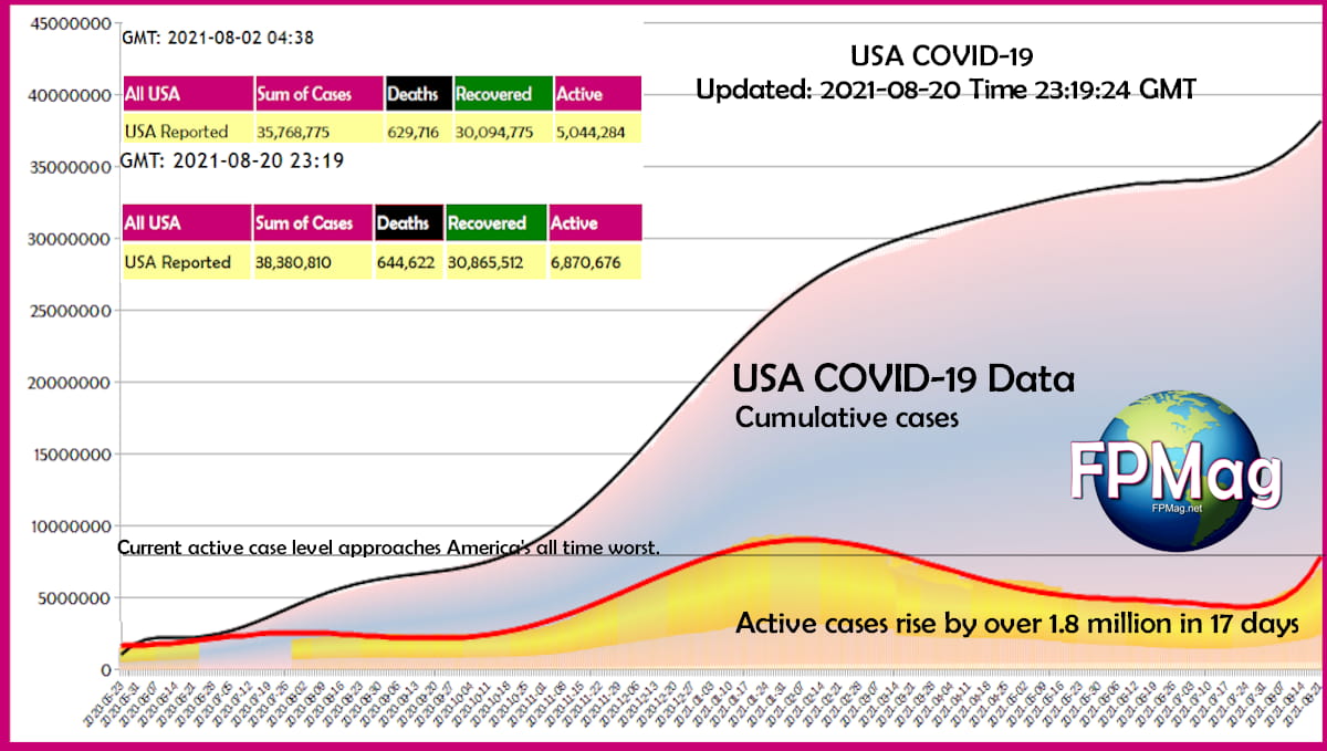 America tops the world by a long shot in COVID-19 active infections.
