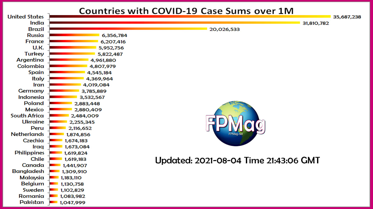America leads list of countries with over one million covid-19 cases.