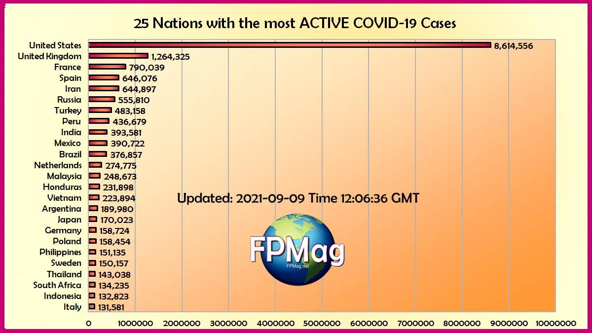 25 top nations with most COVID-19 Active Cases