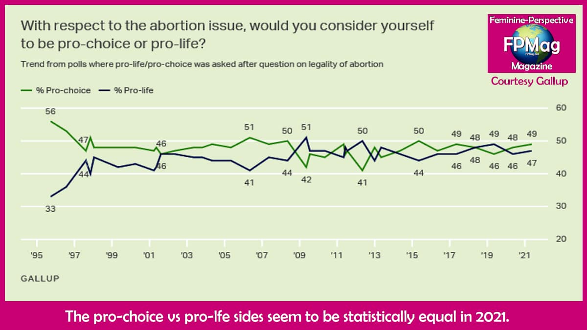 Gallup poll shows that pro and against abortion is split.