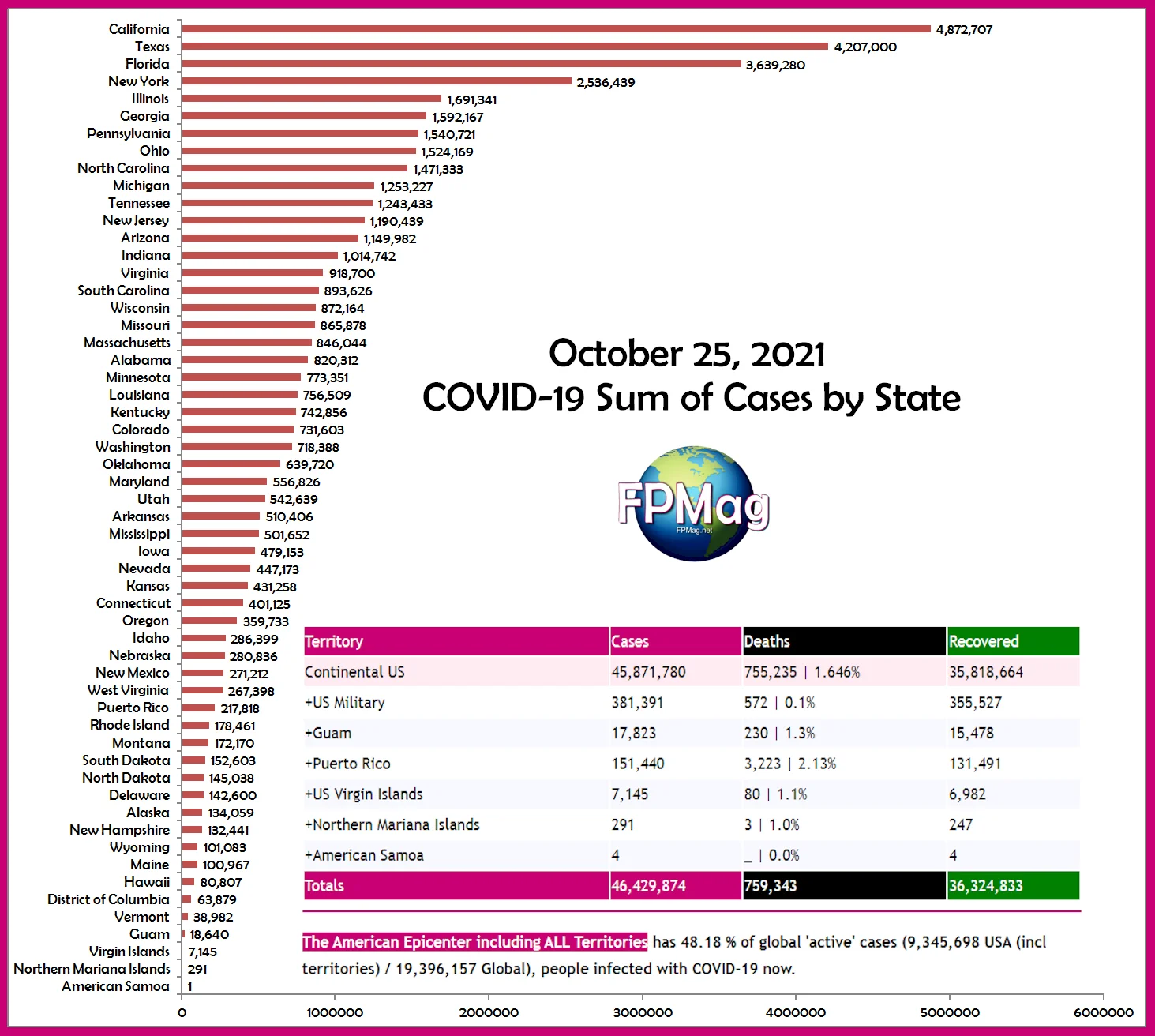 America COVID-19 data by State at a glance