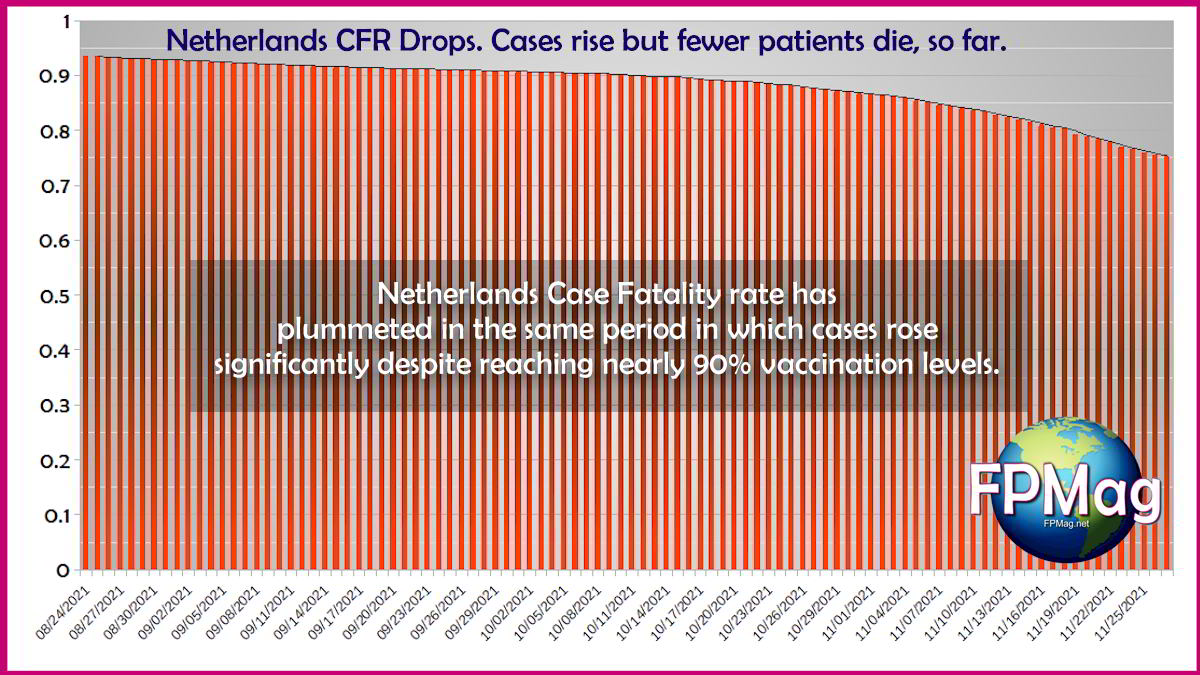 Netherlands CFR drops. Vaccines are working.