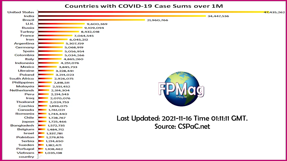 Countries with COVID-19 Case Sums over 1M