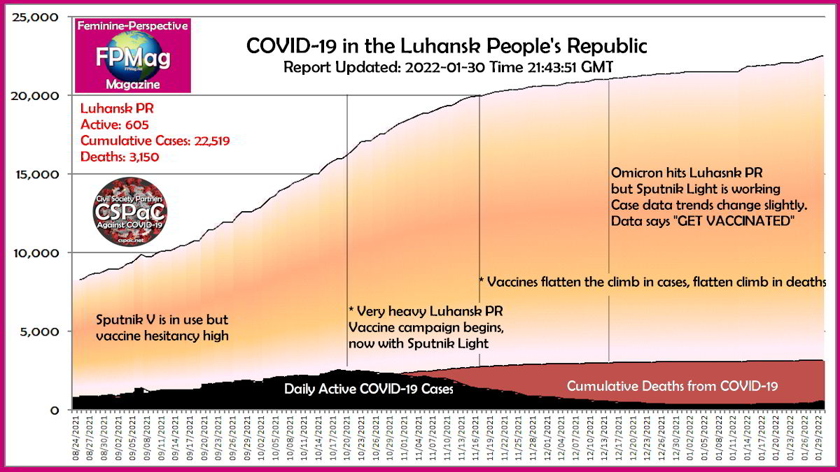 Luhansk People's Republic COVID-19 Data