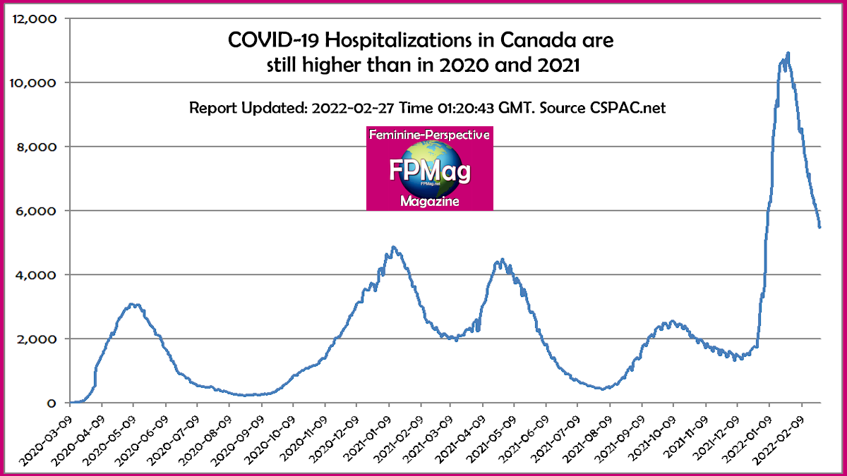 Canadian Hospitalizations from COVID-19 