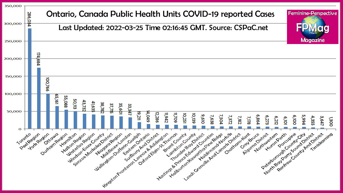 Ontario Canada Public Health Regions Graph