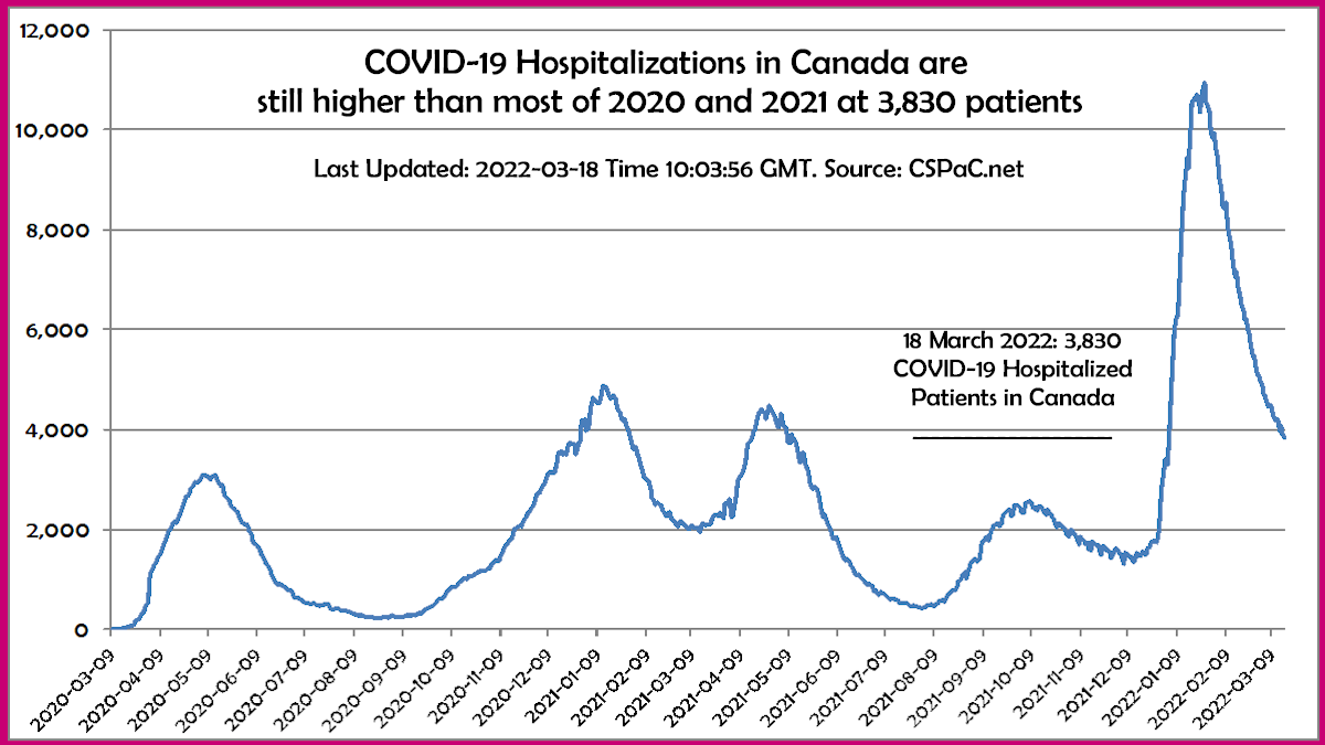 Hospitalizations from COVID-19 in Canada