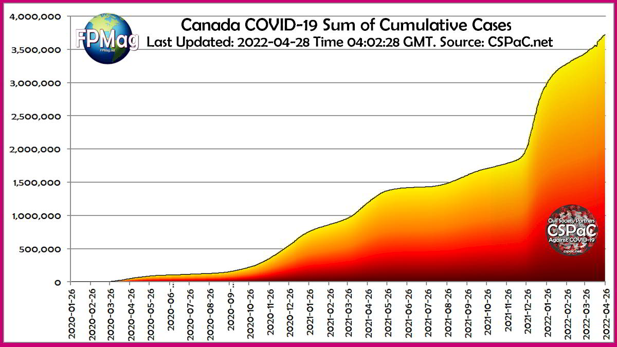Canada COVID19 Cumulative Case Sums continue to climb steadily.