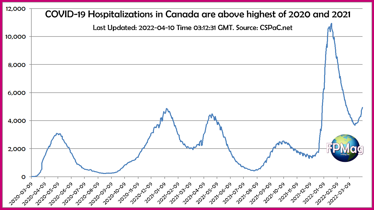 Canadian Hospitalizations continue steady climb, higher than all records for 2020 and 2021
