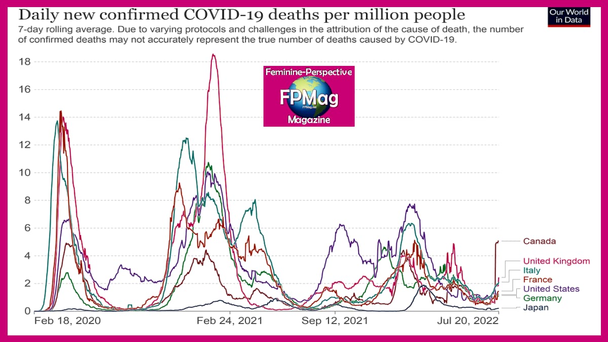 Climbing death rate COVID-19