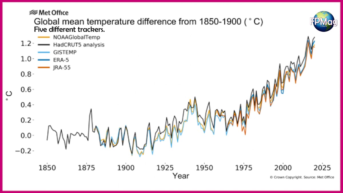 Global Temperature Trends