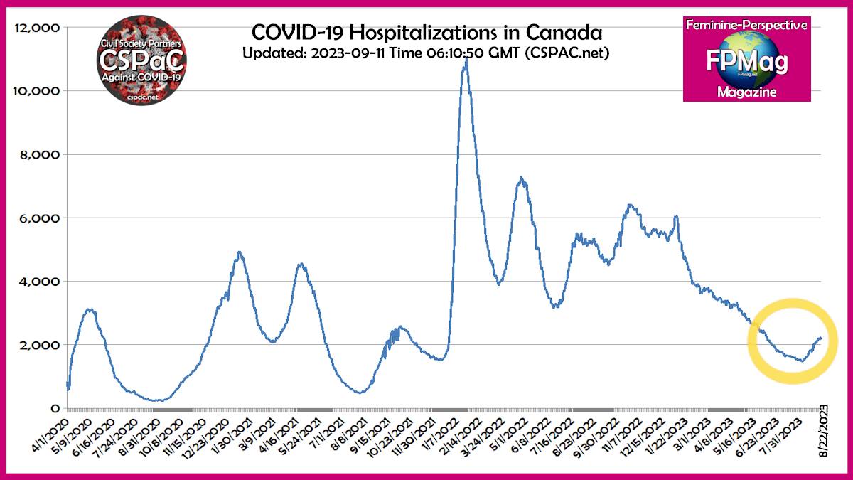 Canada COVID19 Hospitalizations